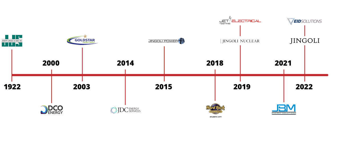 Jingoli_Affiliates_Timeline-new5-2 timeline